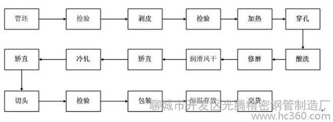 厂家直销德州精拔管 精拔光亮管 精拔无缝管价格图片-聊城市开发区光腾精密钢管制造厂 -